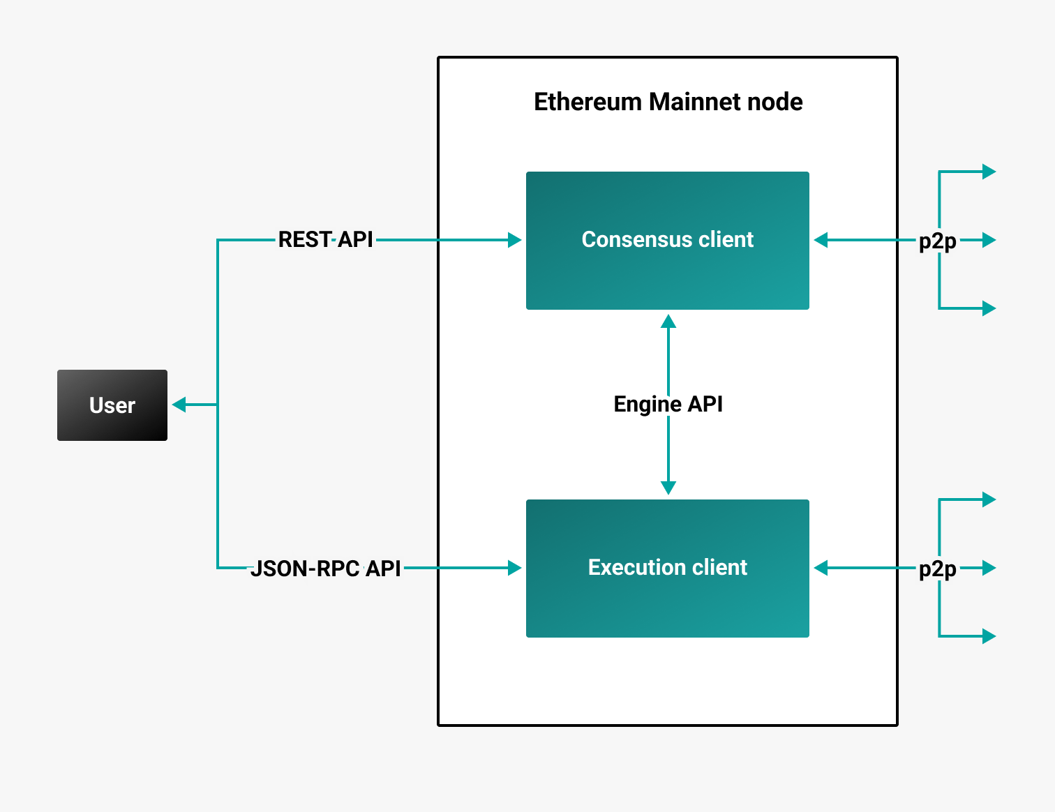 Ethereum Merge node